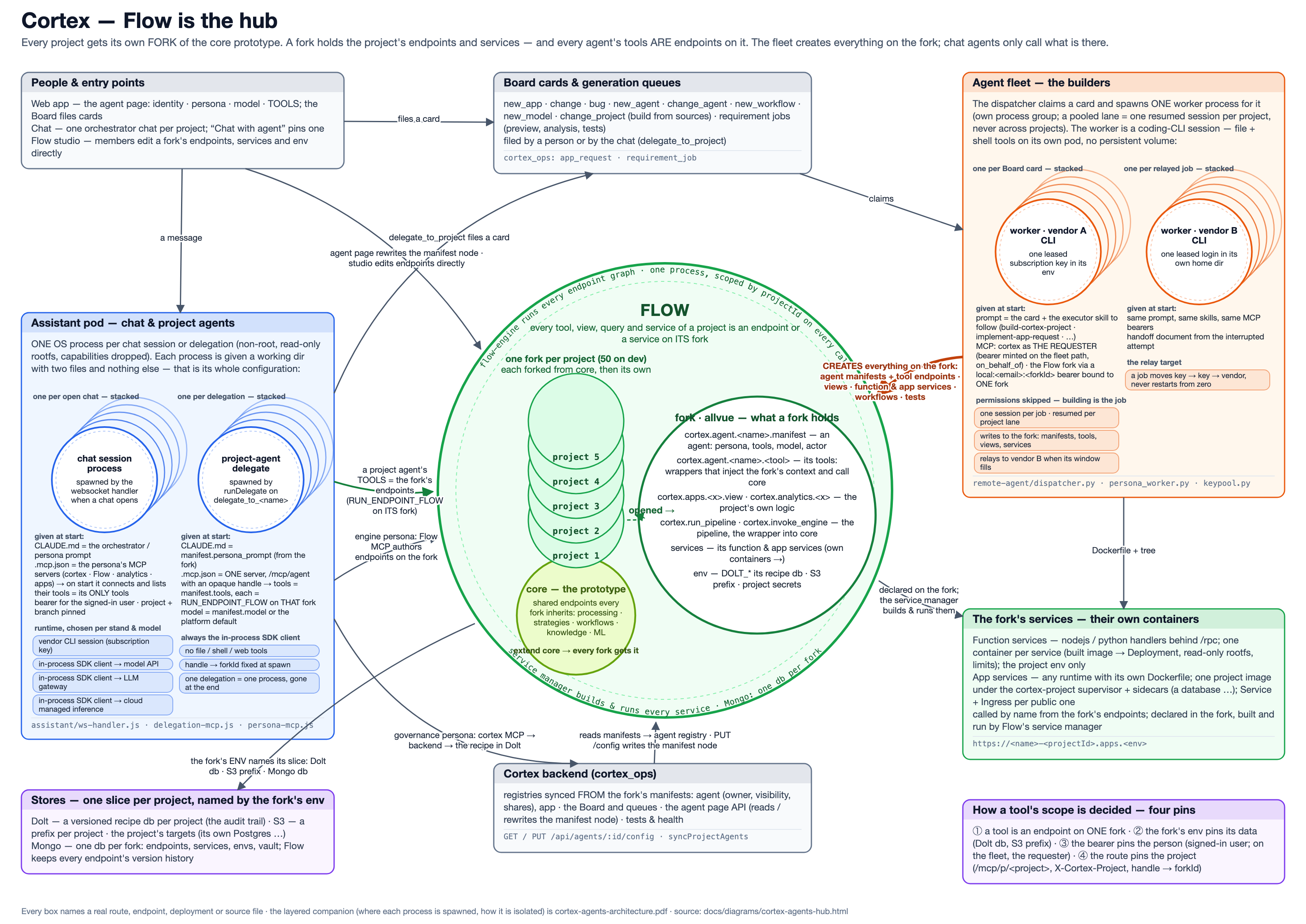 Flow is the hub: forks per project, agents as manifests, processes stacked per session
